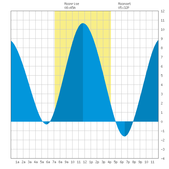 Damons Point tide chart for Saturday, December 24, 2022