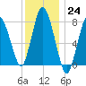 Damons Point tide chart for Saturday, December 24, 2022