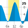 Damons Point tide chart for Sunday, December 25, 2022