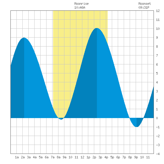 Damons Point tide chart for Tuesday, December 27, 2022