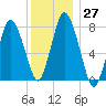 Damons Point tide chart for Tuesday, December 27, 2022