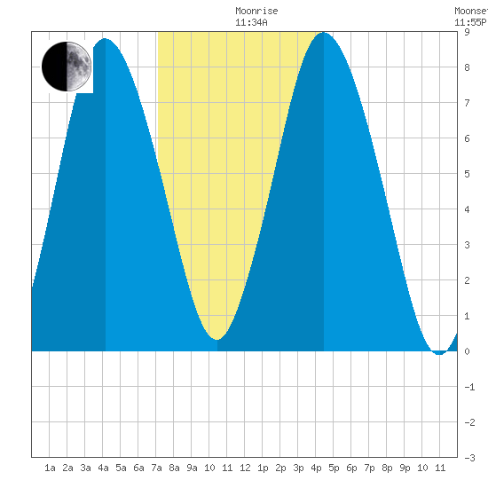 Damons Point tide chart for Thursday, December 29, 2022