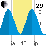 Damons Point tide chart for Thursday, December 29, 2022