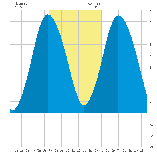 Damons Point tide chart for Friday, December 2, 2022