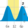 Damons Point tide chart for Friday, December 2, 2022
