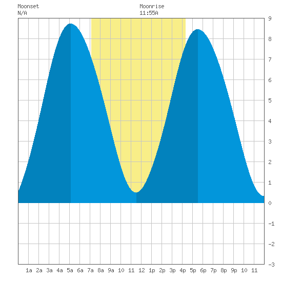 Damons Point tide chart for Friday, December 30, 2022