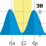 Damons Point tide chart for Friday, December 30, 2022