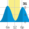 Damons Point tide chart for Saturday, December 31, 2022