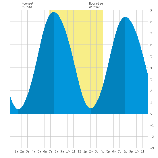 Damons Point tide chart for Saturday, December 3, 2022