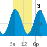 Damons Point tide chart for Saturday, December 3, 2022