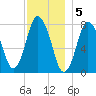 Damons Point tide chart for Monday, December 5, 2022