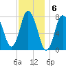Damons Point tide chart for Tuesday, December 6, 2022