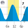 Damons Point tide chart for Wednesday, December 7, 2022