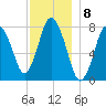 Damons Point tide chart for Thursday, December 8, 2022