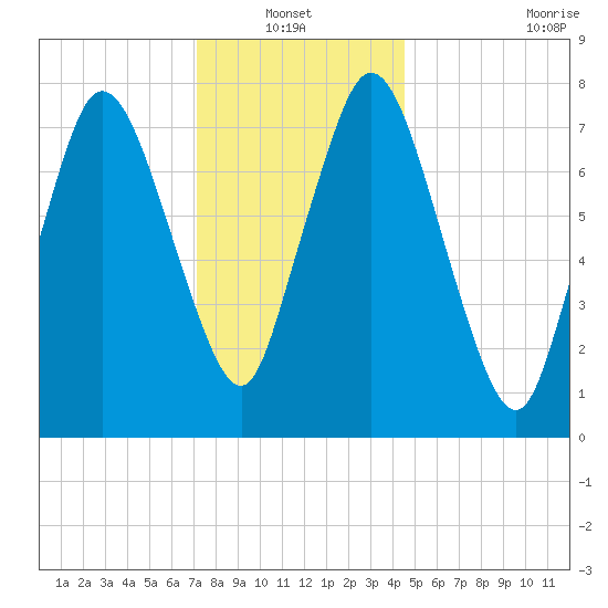 Damons Point tide chart for Thursday, January 12, 2023