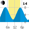 Damons Point tide chart for Saturday, January 14, 2023