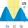 Damons Point tide chart for Sunday, January 15, 2023