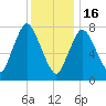 Damons Point tide chart for Monday, January 16, 2023