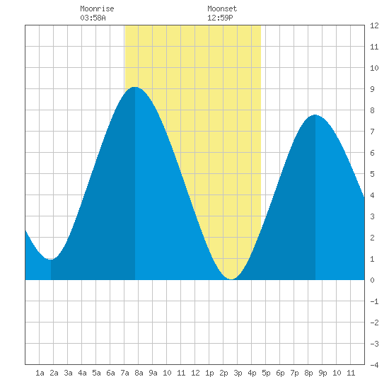 Damons Point tide chart for Wednesday, January 18, 2023
