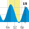 Damons Point tide chart for Thursday, January 19, 2023