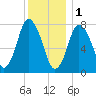 Damons Point tide chart for Sunday, January 1, 2023