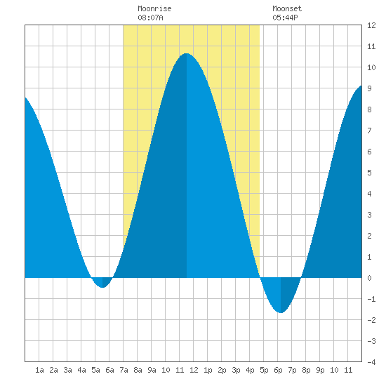 Damons Point tide chart for Sunday, January 22, 2023