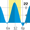 Damons Point tide chart for Sunday, January 22, 2023