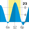 Damons Point tide chart for Monday, January 23, 2023