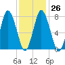 Damons Point tide chart for Thursday, January 26, 2023
