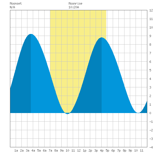 Damons Point tide chart for Friday, January 27, 2023