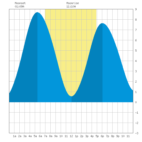 Damons Point tide chart for Sunday, January 29, 2023