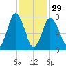 Damons Point tide chart for Sunday, January 29, 2023
