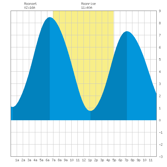 Damons Point tide chart for Monday, January 30, 2023
