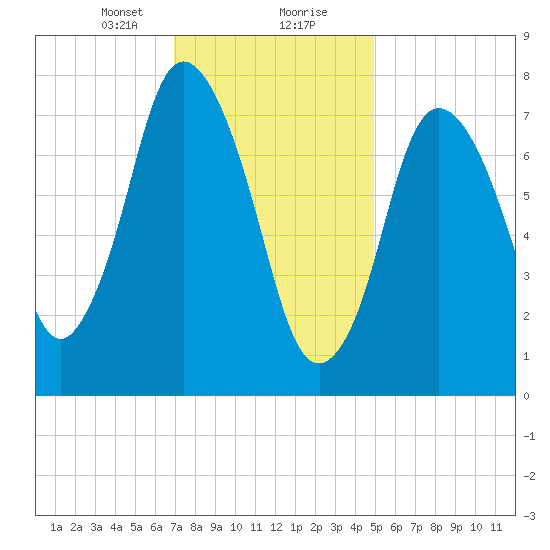 Damons Point tide chart for Tuesday, January 31, 2023