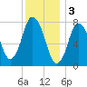 Damons Point tide chart for Tuesday, January 3, 2023