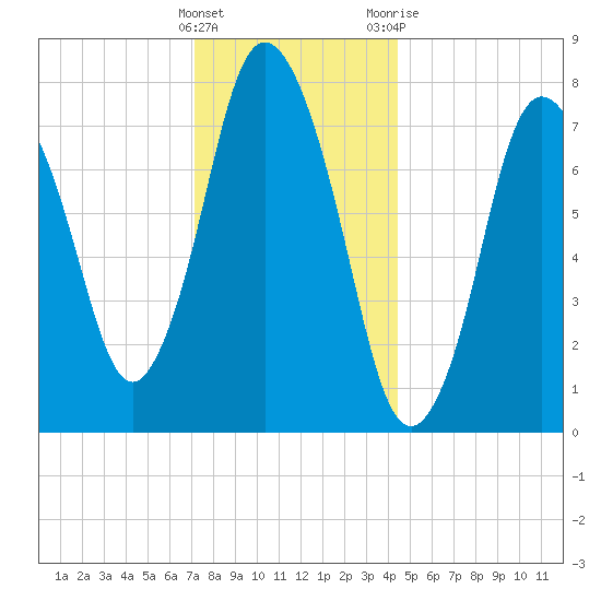 Damons Point tide chart for Thursday, January 5, 2023