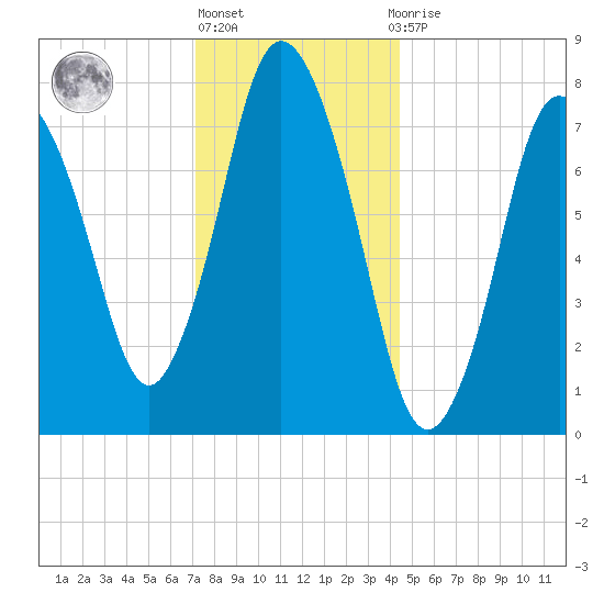 Damons Point tide chart for Friday, January 6, 2023