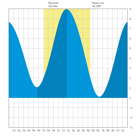 Damons Point tide chart for Saturday, January 7, 2023