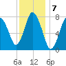 Damons Point tide chart for Saturday, January 7, 2023