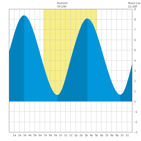 Damons Point tide chart for Saturday, February 11, 2023
