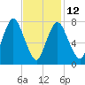 Damons Point tide chart for Sunday, February 12, 2023