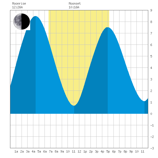 Damons Point tide chart for Monday, February 13, 2023