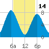 Damons Point tide chart for Tuesday, February 14, 2023