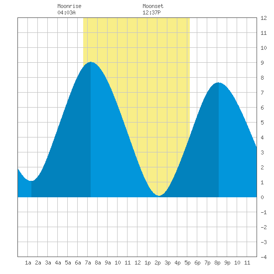 Damons Point tide chart for Thursday, February 16, 2023