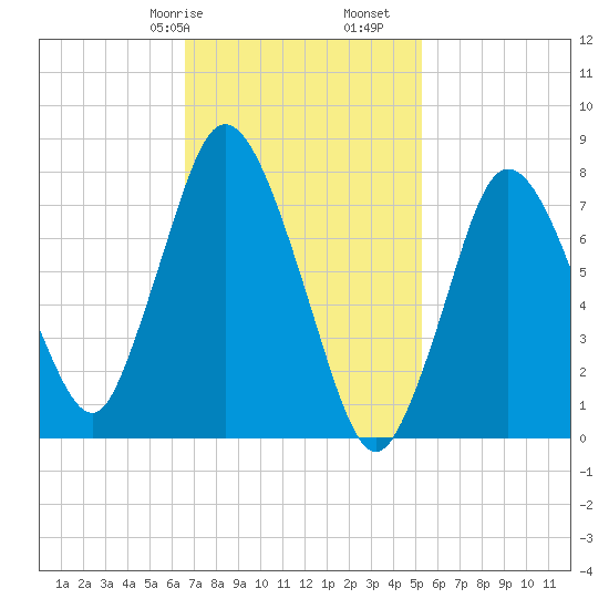 Damons Point tide chart for Friday, February 17, 2023