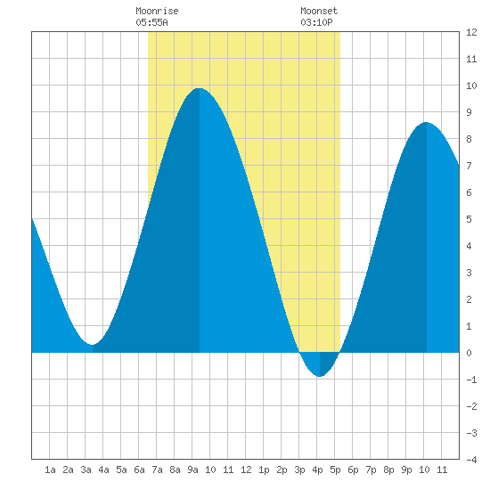 Damons Point tide chart for Saturday, February 18, 2023
