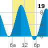 Damons Point tide chart for Sunday, February 19, 2023