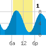 Damons Point tide chart for Wednesday, February 1, 2023