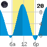 Damons Point tide chart for Monday, February 20, 2023