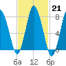 Damons Point tide chart for Tuesday, February 21, 2023